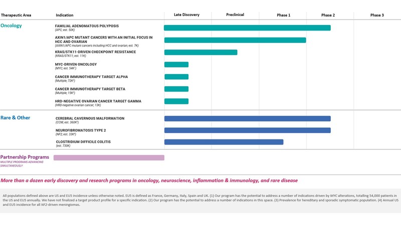 Q3 2022 Pipeline Infographic